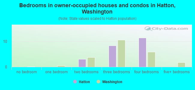 Bedrooms in owner-occupied houses and condos in Hatton, Washington