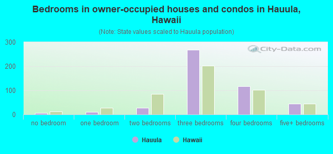 Bedrooms in owner-occupied houses and condos in Hauula, Hawaii