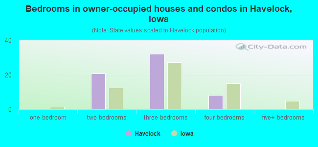 Bedrooms in owner-occupied houses and condos in Havelock, Iowa