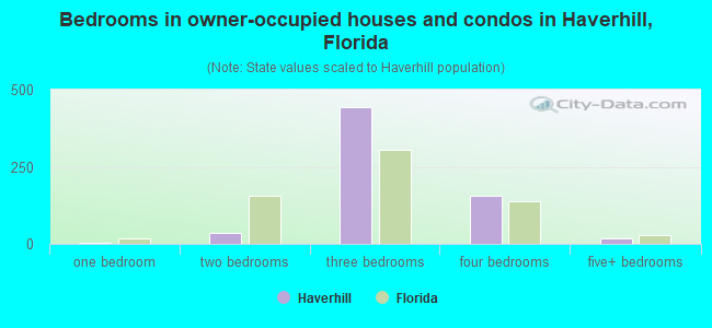 Bedrooms in owner-occupied houses and condos in Haverhill, Florida
