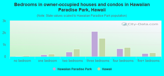 Bedrooms in owner-occupied houses and condos in Hawaiian Paradise Park, Hawaii