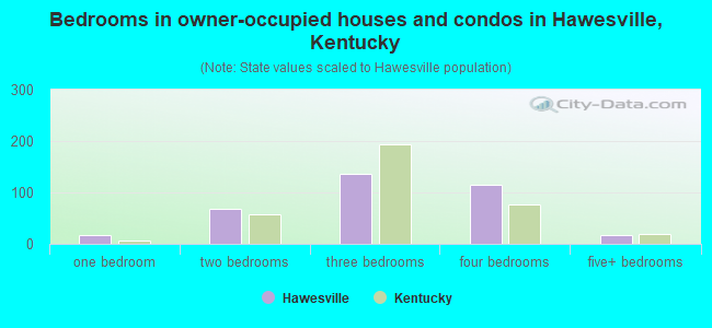 Bedrooms in owner-occupied houses and condos in Hawesville, Kentucky