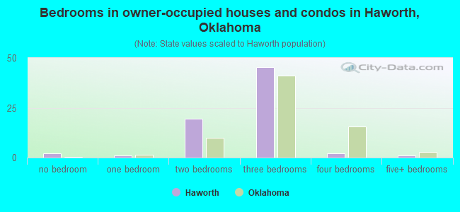 Bedrooms in owner-occupied houses and condos in Haworth, Oklahoma