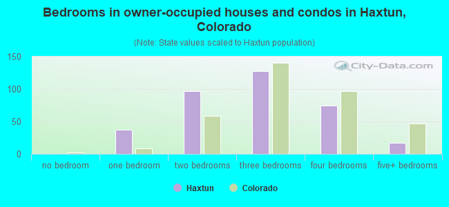 Bedrooms in owner-occupied houses and condos in Haxtun, Colorado