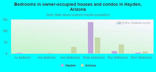 Bedrooms in owner-occupied houses and condos in Hayden, Arizona