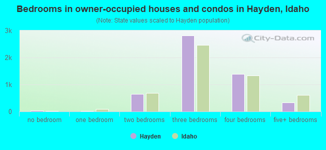 Bedrooms in owner-occupied houses and condos in Hayden, Idaho