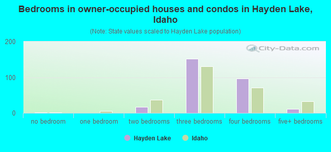 Bedrooms in owner-occupied houses and condos in Hayden Lake, Idaho