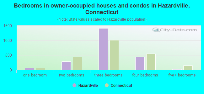 Bedrooms in owner-occupied houses and condos in Hazardville, Connecticut