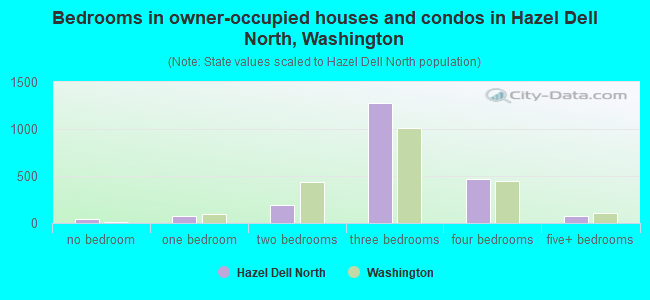 Bedrooms in owner-occupied houses and condos in Hazel Dell North, Washington