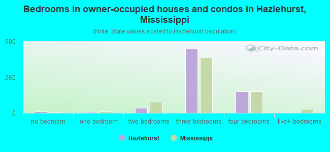 Bedrooms in owner-occupied houses and condos in Hazlehurst, Mississippi