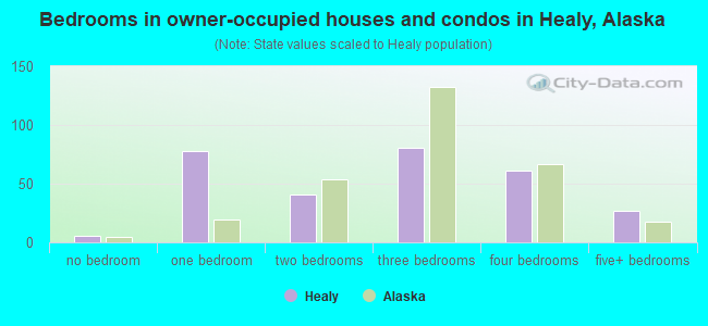 Bedrooms in owner-occupied houses and condos in Healy, Alaska