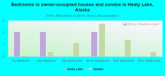 Bedrooms in owner-occupied houses and condos in Healy Lake, Alaska