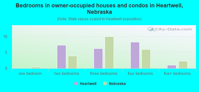 Bedrooms in owner-occupied houses and condos in Heartwell, Nebraska