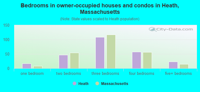 Bedrooms in owner-occupied houses and condos in Heath, Massachusetts