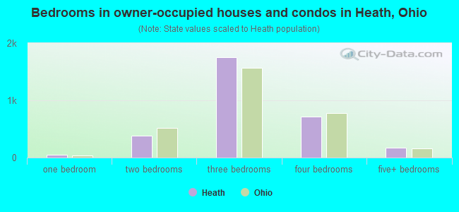 Bedrooms in owner-occupied houses and condos in Heath, Ohio