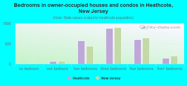 Bedrooms in owner-occupied houses and condos in Heathcote, New Jersey