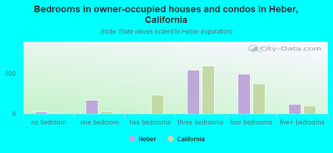 Bedrooms in owner-occupied houses and condos in Heber, California