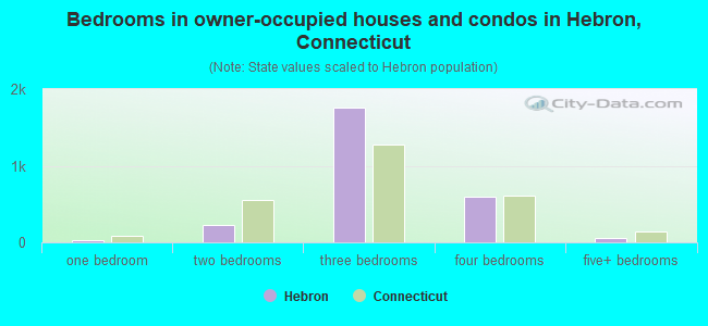 Bedrooms in owner-occupied houses and condos in Hebron, Connecticut