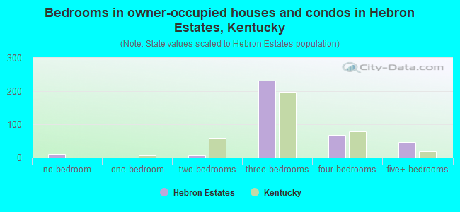 Bedrooms in owner-occupied houses and condos in Hebron Estates, Kentucky