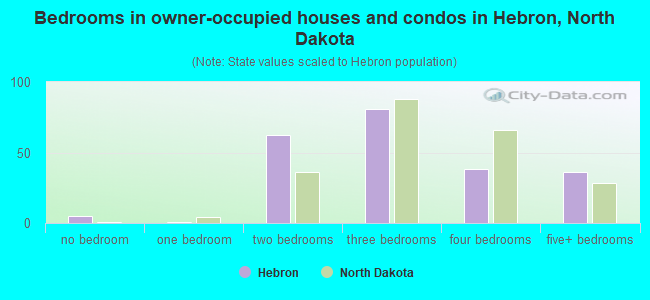 Bedrooms in owner-occupied houses and condos in Hebron, North Dakota