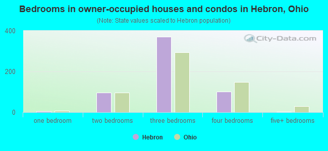 Bedrooms in owner-occupied houses and condos in Hebron, Ohio