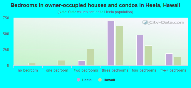 Bedrooms in owner-occupied houses and condos in Heeia, Hawaii