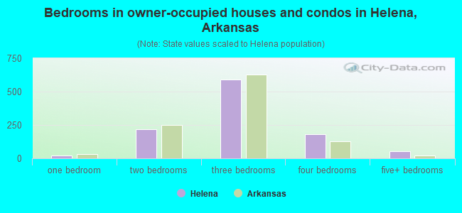 Bedrooms in owner-occupied houses and condos in Helena, Arkansas