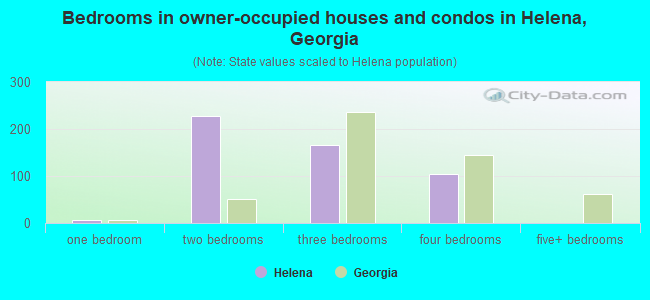 Bedrooms in owner-occupied houses and condos in Helena, Georgia