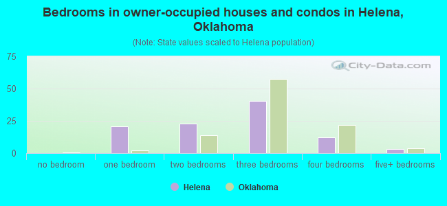 Bedrooms in owner-occupied houses and condos in Helena, Oklahoma