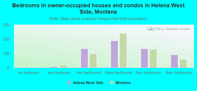 Bedrooms in owner-occupied houses and condos in Helena West Side, Montana