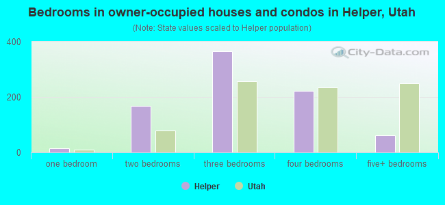 Bedrooms in owner-occupied houses and condos in Helper, Utah