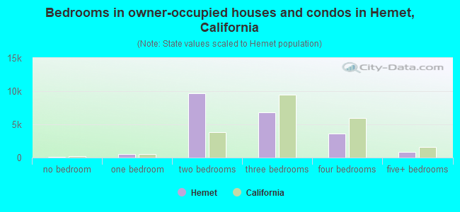 Bedrooms in owner-occupied houses and condos in Hemet, California
