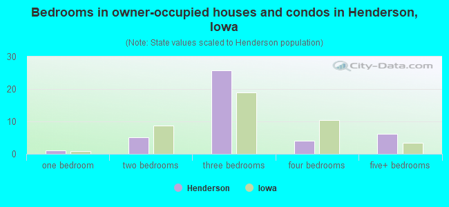 Bedrooms in owner-occupied houses and condos in Henderson, Iowa