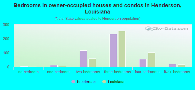 Bedrooms in owner-occupied houses and condos in Henderson, Louisiana