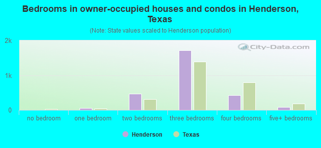 Bedrooms in owner-occupied houses and condos in Henderson, Texas