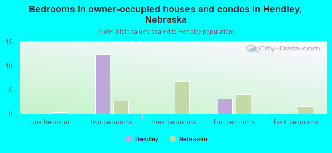 Bedrooms in owner-occupied houses and condos in Hendley, Nebraska