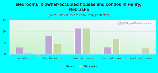 Bedrooms in owner-occupied houses and condos in Henry, Nebraska