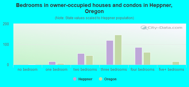 Bedrooms in owner-occupied houses and condos in Heppner, Oregon