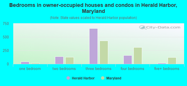 Bedrooms in owner-occupied houses and condos in Herald Harbor, Maryland