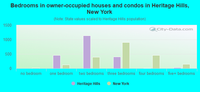 Bedrooms in owner-occupied houses and condos in Heritage Hills, New York