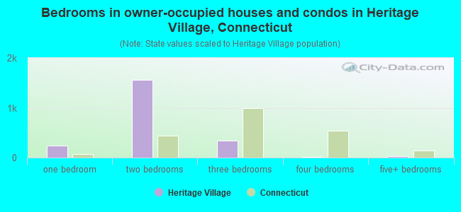 Bedrooms in owner-occupied houses and condos in Heritage Village, Connecticut