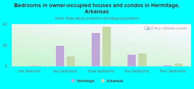 Bedrooms in owner-occupied houses and condos in Hermitage, Arkansas