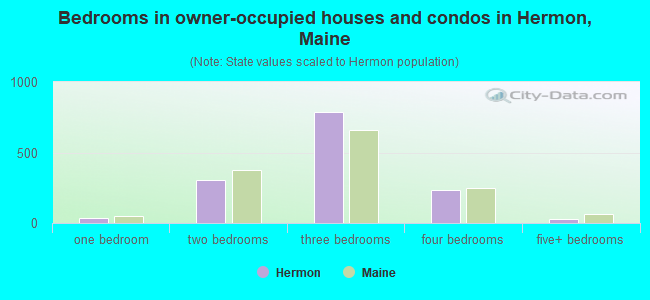 Bedrooms in owner-occupied houses and condos in Hermon, Maine