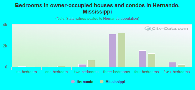 Bedrooms in owner-occupied houses and condos in Hernando, Mississippi