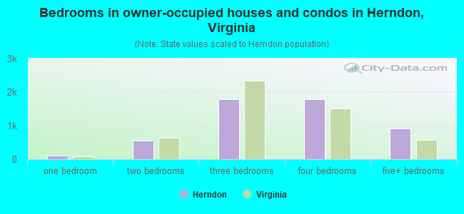 Bedrooms in owner-occupied houses and condos in Herndon, Virginia