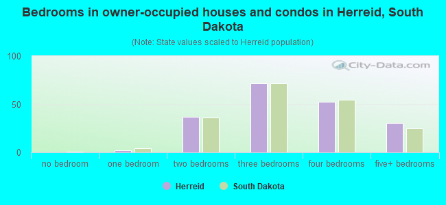 Bedrooms in owner-occupied houses and condos in Herreid, South Dakota
