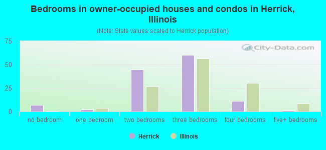 Bedrooms in owner-occupied houses and condos in Herrick, Illinois