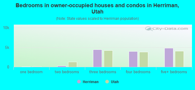 Bedrooms in owner-occupied houses and condos in Herriman, Utah
