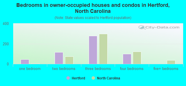 Bedrooms in owner-occupied houses and condos in Hertford, North Carolina