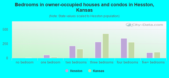 Bedrooms in owner-occupied houses and condos in Hesston, Kansas